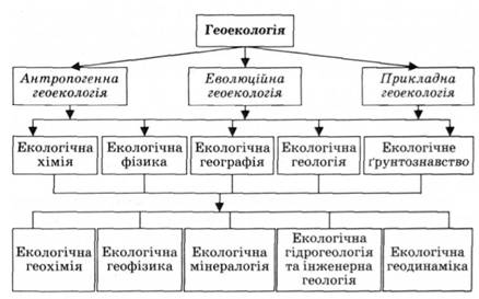 Структура геоекології