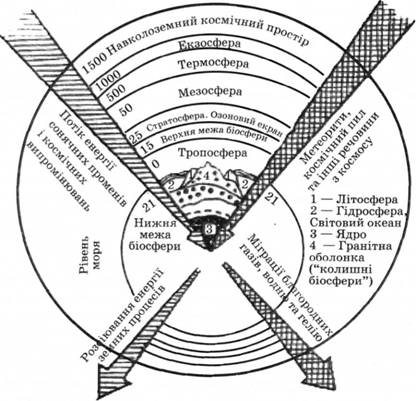 Біосфера та її оточення (за Назаровим, 1974)