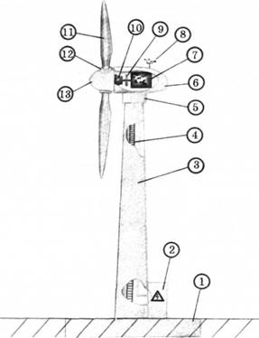 Будова вітрогенератора: 1 - фундамент; 2 - силова шафа, що включає силові контактори і ланцюги керування; 3 - вежа; 4 - сходи; 5 - поворотний механізм; 6 - гондола; 7 - електричний генератор; 8 - система спостереження за напрямком і швидкістю вітру (анемометр); 9 - гальмова система; 10 - трансмісія; 11 - лопаті; 12 - система зміни куту атаки; 13 - ковпак ротора