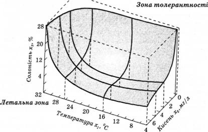 Спрощена схема вертикальної структури біоценозу 