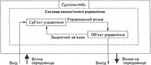 Принципова модель системи екологічного управління