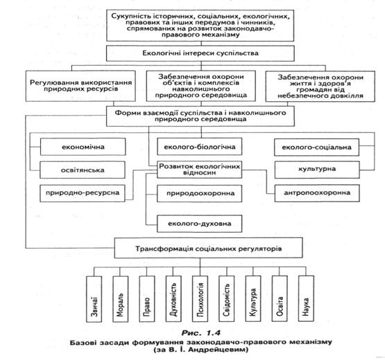 Базові засади формування законодавчо-правового механізму 