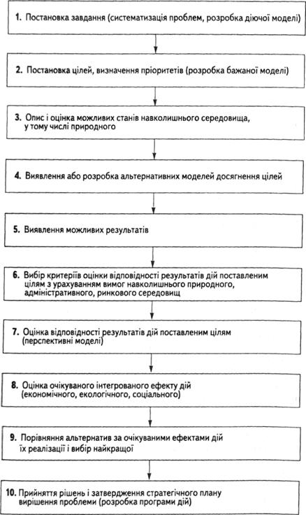 Типовий процес прийняття стратегічних рішень