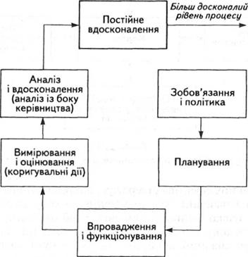 Стандартна модель системи екологічного управління