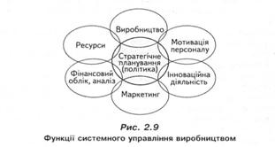 Функції системного управління виробництва 