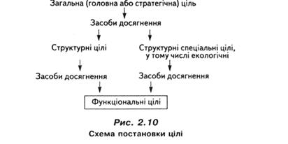 Схема постановки цілі 