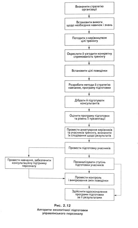 Алгоритм екологічної підготовки управлінського персоналу 