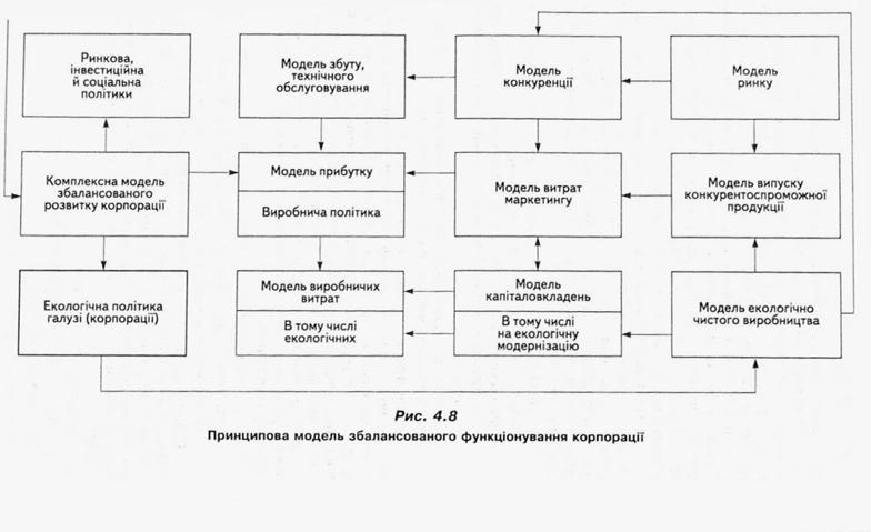 Принципова модель збалансованого функціонування корпорації 