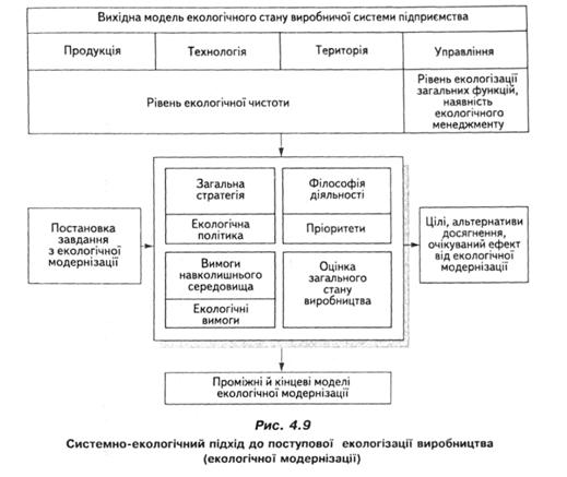 Системно-екологічний підхід до поступової екологізації виробництва 