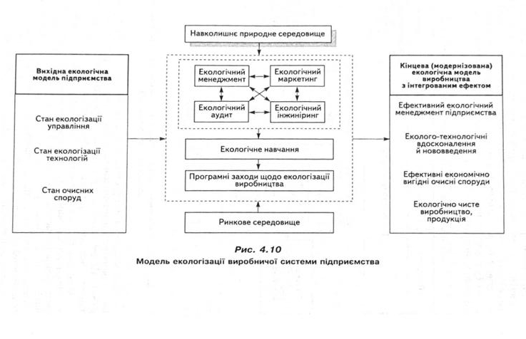 Модель екологізації виробничої системи підприємства 