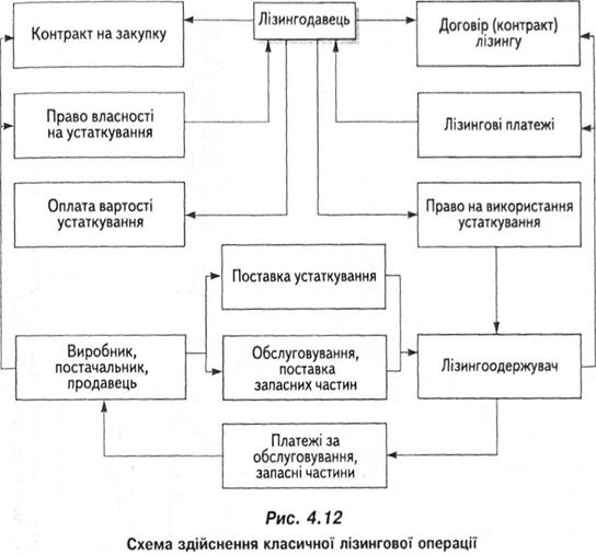 Схема здійснення класичної лізингової операції 