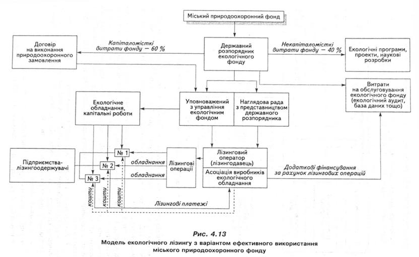 Модель екологічного лізингу з варіантом ефективного використання міського природоохороного фонду 