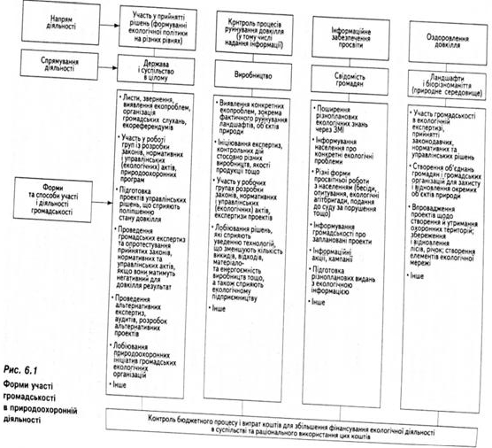 Формула участі громадськості в природоохороній діяльності 