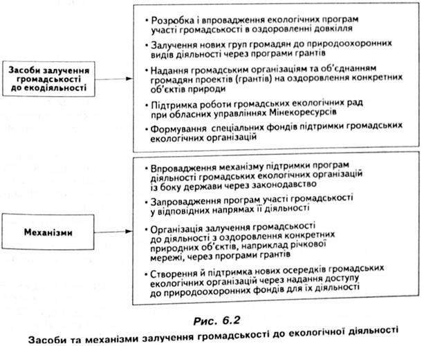 Засоби та механізми залучення громадськості до екологічної діяльності 