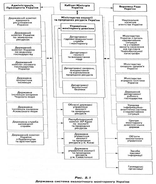 Державна система екологічного моніторингу України 