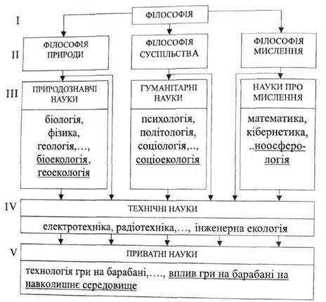 Ієрархічний розподіл системи наукових знань та місце екології серед них