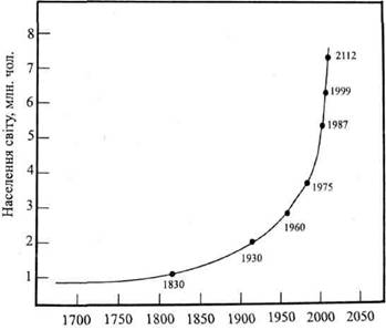 Графік росту чисельності населення Землі після Другої світової війни 