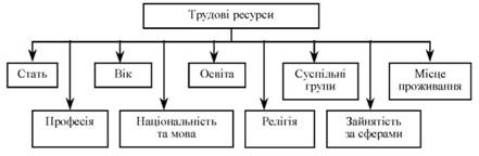 Класифікаційні ознаки трудових ресурсів