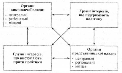 Схема взаємодії державних органів із групами інтересів
