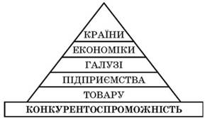 Піраміда конкурентоспроможності