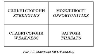 Матриця SWOT-аналіза