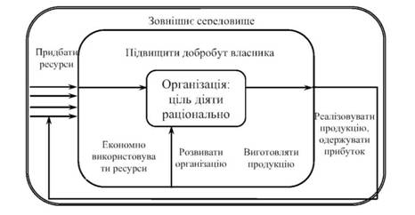 Концепція системної моделі цілей організації за М.Фрідманом: організація - 