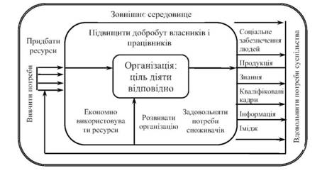 Концепція системної моделі цілей організації за К.Дейвісом: організація - 