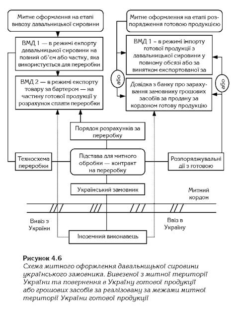 Схема митного оформлення давальницької сировини українського замовника 