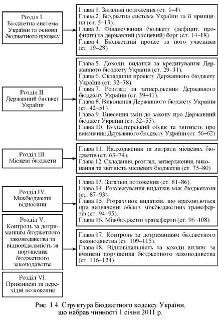 Структура Бюджетного кодексу України, що набрав чинності 1 січня 2011 р.