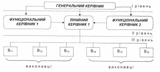 Лінійно-функціональний (комбінований) тип організаційної структури управління
