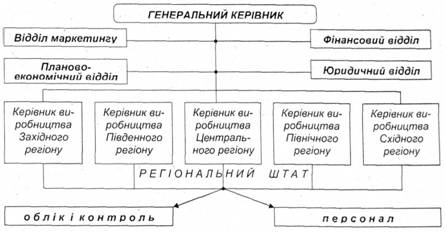 Регіональний тип організаційної структури управління