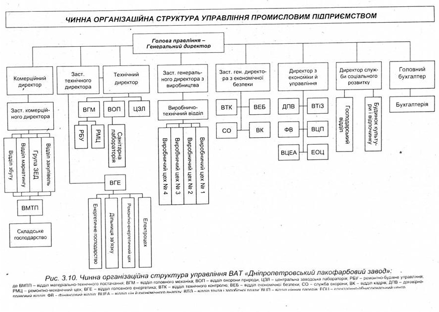 Чинна організаційна структура управління ВАТ "Дніпропетровський лакофарбовий завод"