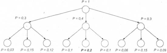 Змодельована схема дерева досягнення цілей