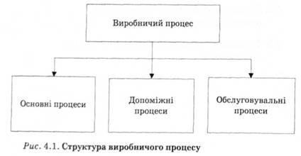 Структура виробничого процесу 