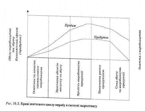 Криві життєвого циклу виробу в системі маркетингу 