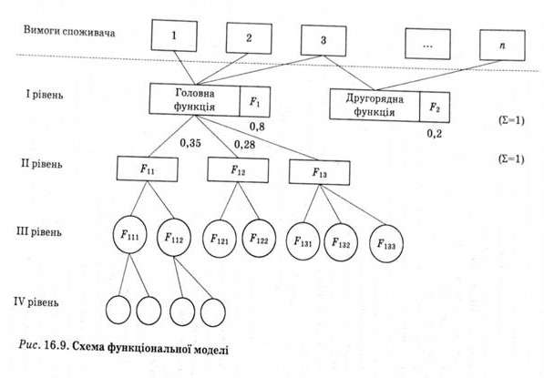 Схема функціональної моделі 