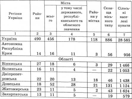 Кількість адміністративно-територіальних одиниць за регіонами України, на 1 січня 2005 р.