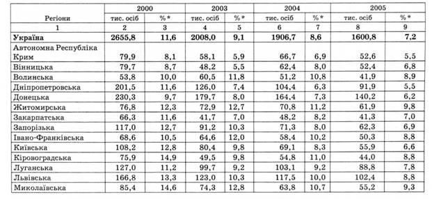 Безробіття населення за методологією МОП, у віці 15-70 років