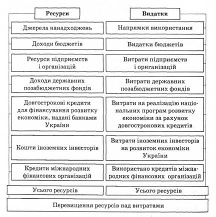 Структура зведеного балансу фінансових ресурсів України