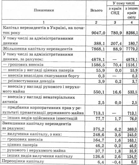 Прямі іноземні інвестиції в Україну, млн дол. США