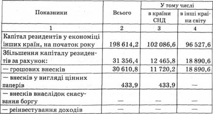 Прямі інвестиції з України, тис. дол. США