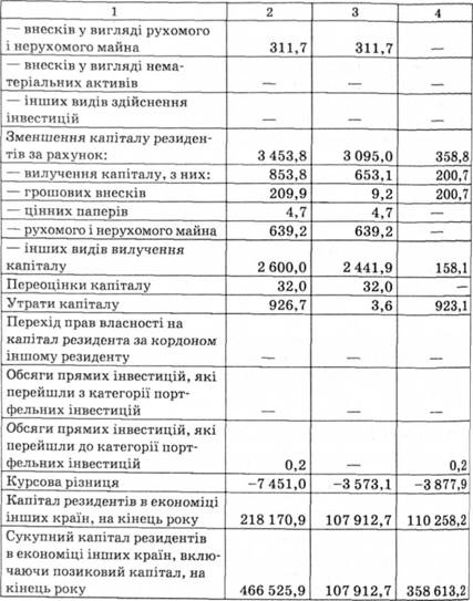 Прямі інвестиції з України, тис. дол. США