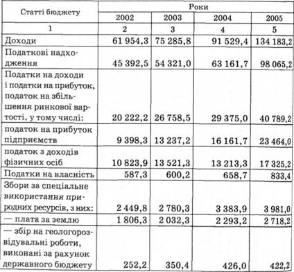 Зведений бюджет України, млн грн *