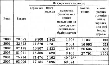 Інвестиції в основний капітал за формами власності, у фактичних цінах, млн грн