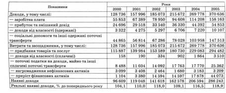 Доходи і витрати населення, млн грн