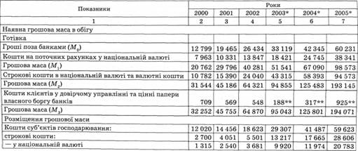 Наявна грошова маса в обігу України та її розміщення, на кінець року, млн грн
