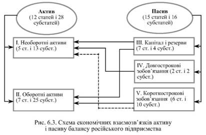 Схема економічних взаємозв'язків активу і пасиву балансу російського підприємства 