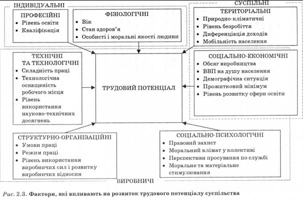 Фактори, які впливають на розвиток трудового потенціалу суспільства