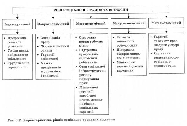 Характеристика рівнів соціально-трудових відносин