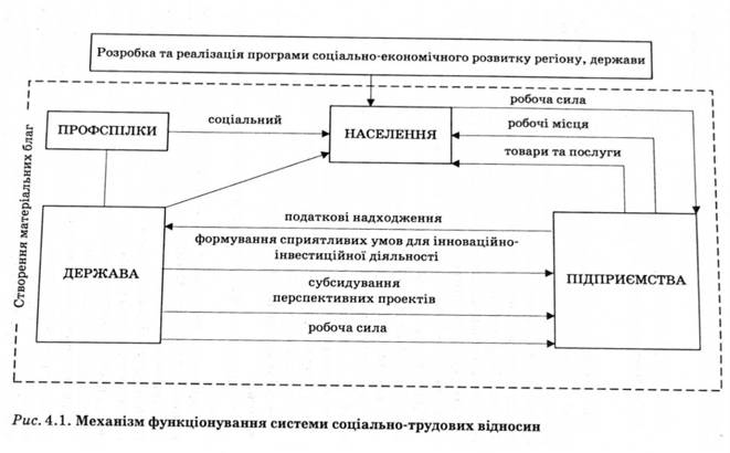 Механізм функціонування системи соціально-трудових відносин